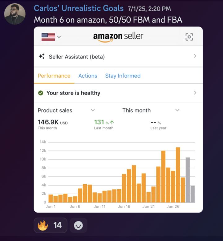 Carlos: $146.9K in a month, month 6