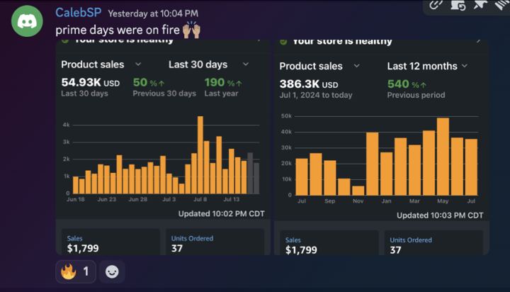 Caleb: $386.3K in sales, last 12 months
